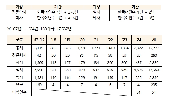 교육부, 아시아개발은행-대한민국 장학금 신설 기념행사 개최
