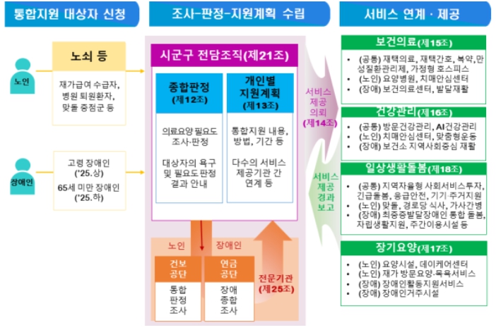 보건복지부, 의료‧돌봄 통합지원, 지자체 및 전문가와 함께 내실있는 본사업 준비방안 논의