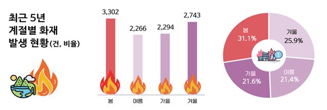 전북특별자치도소방본부,봄철 화재예방대책 집중 추진