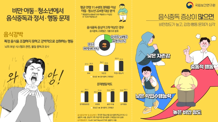 질병관리청, 비만 아동 청소년에서 음식중독과 정서 행동문제 관련 있어