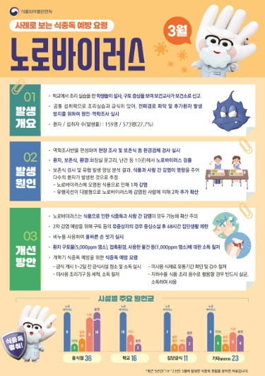 고양시 일산서구, 봄 신학기맞이 학교 ․ 유치원 등 집단급식소 위생 점검 실시