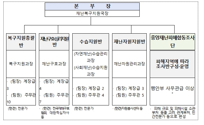 행정안전부, 대설·강풍·폭풍해일 피해 신속 복구를 위한 '복구대책지원본부' 가동