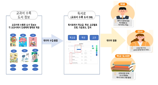 교육부, 교과서 수록 도서 데이터베이스 구축으로 독서교육 지원