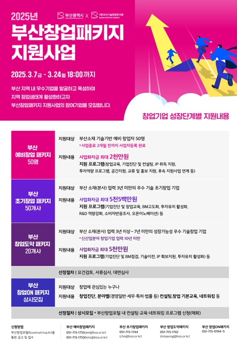 '2025년 부산창업패키지 지원사업' 첫 통합공고 시행… 참여기업 본격 모집