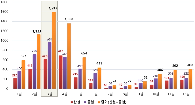 소방청, 무분별한 쓰레기 소각 및 불씨 취급 주의해야