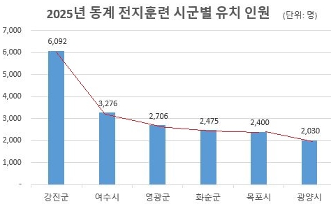 강진군, 전남 스포츠 전지훈련 중심지로 우뚝