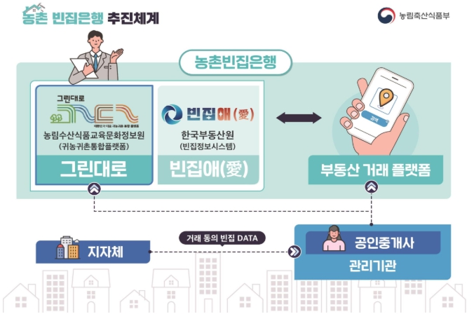 농림축산식품부, 농촌빈집 거래 활성화(농촌빈집은행) 추진