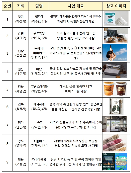 농림축산식품부, 서울 청년, 농촌 창업 꿈에 날개를 달다!