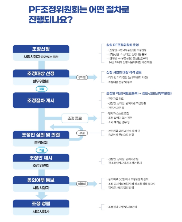 국토교통부, '24년 PF조정위원회를 통해 72건, 21조원 규모 PF 사업 정상화 지원