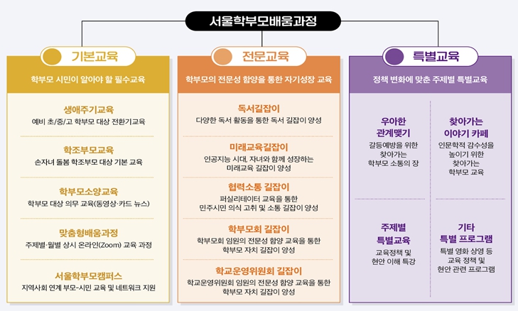 서울시교육청, 함께 배우고 성장하는 학부모 '서울학부모지원센터 학부모 연수'로 한층 더 성장