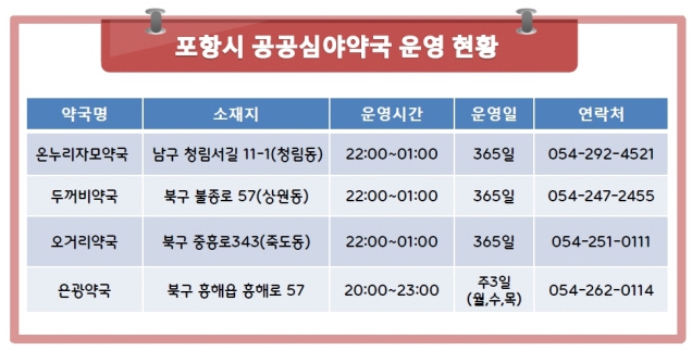 포항시 북구보건소, 흥해읍에 공공심야약국 추가 지정 확대 운영