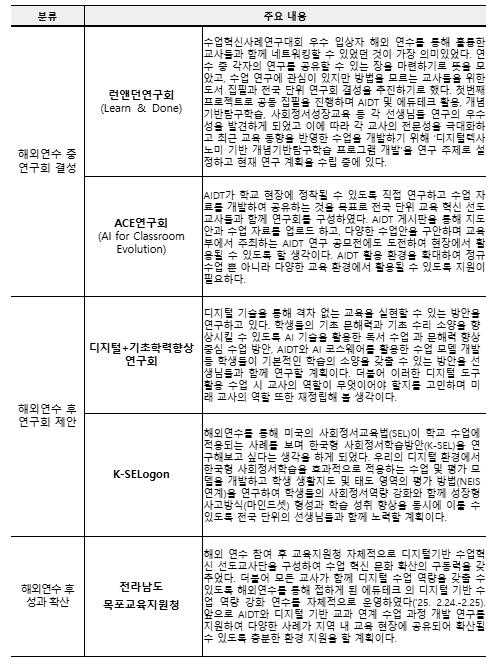 교육부, 글로벌 역량 강화 연수 참여 교사들, 디지털 기반 교육혁신을 위한 연구회 등 운영