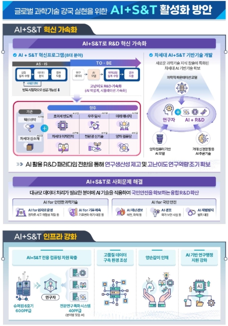 과기정통부, 인공지능 활용 연구개발 체계(패러다임) 전환을 통해 고난이도 연구역량 확보 및 글로벌 기술강국 도약

