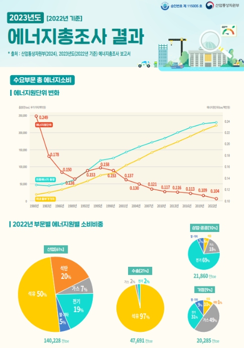 산업부, 에너지소비 증가 불구 에너지효율은 1.6% 개선