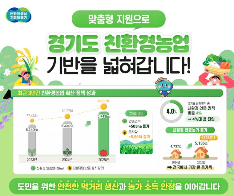 경기도 친환경농산물 인증면적 비율 4%대 첫 진입…친환경농업 확산에 1,970억 투입