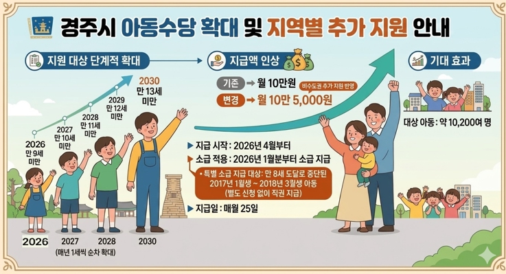 경주시, 아동수당 13세까지 순차적 확대…월 최대 10만5천원 지급