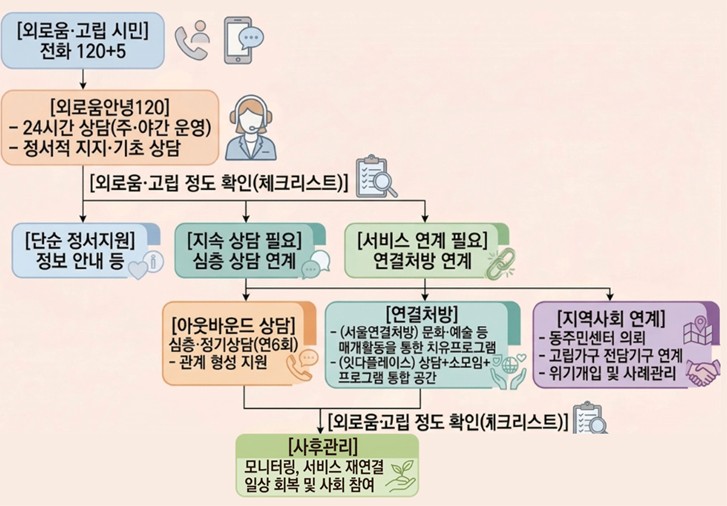 서울시, 외로움 상담창구 '외로움안녕120' 개소 1년 상담 4만 건 돌파