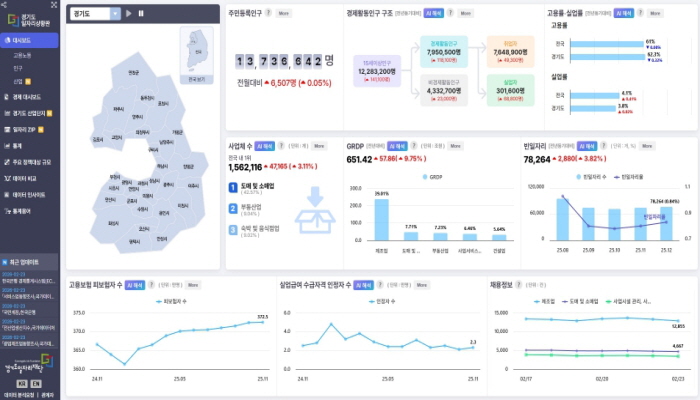 "일자리·경제 변화, 한눈에 확인한다" 지능형 일자리 데이터 플랫폼 '경기도일자리상황판' 개시