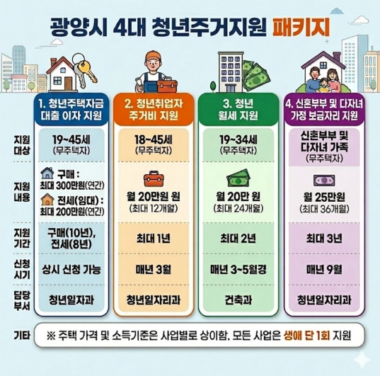 광양시, 청년 주거정책으로 ‘정착하는 도시’ 기반 강화