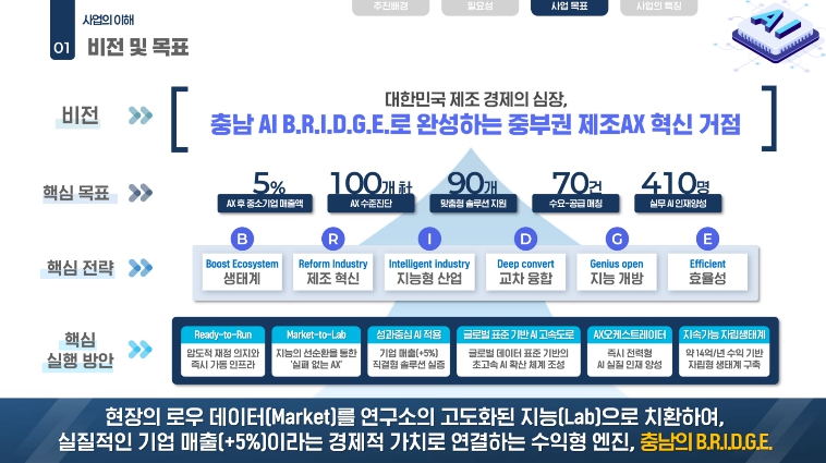 천안시, 중기부 ‘지역주도형 AI 대전환’공모 선정…140억 확보