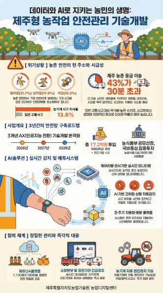 제주도, AI로 농업인 안전망 구축…기술개발 본격 추진