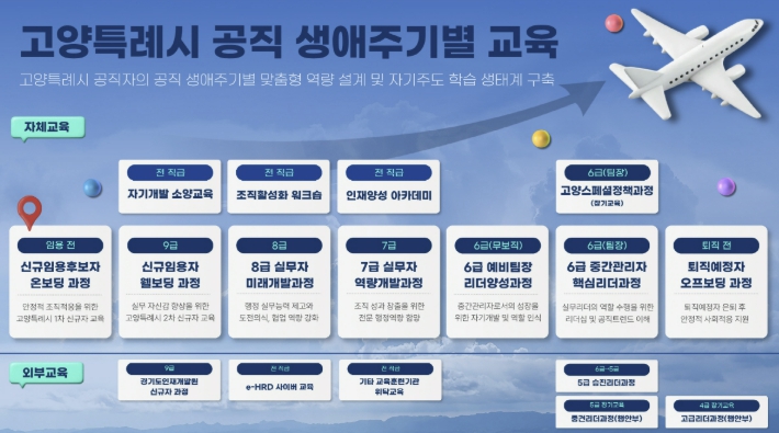 [기획]고양시, 사람-직무-AI를 잇는 '공직자 성장로드맵' 그린다