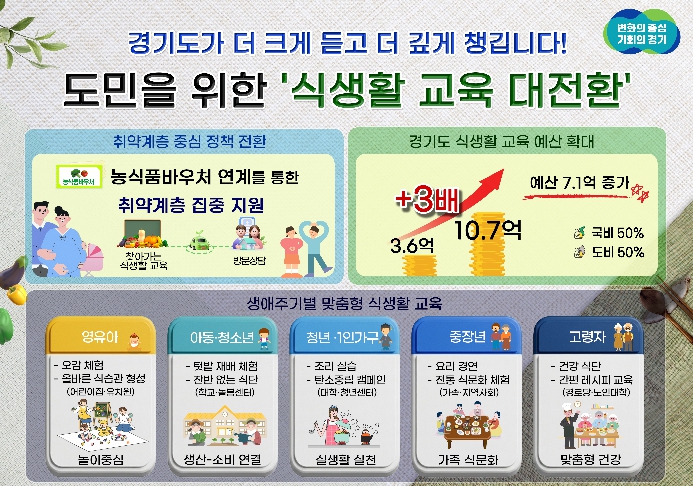 경기도, 식생활교육 예산 3배 확대. 취약계층 식습관 개선에 초점