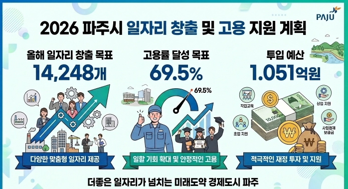 파주시, 2026년 일자리 14,248개 창출 목표 제시