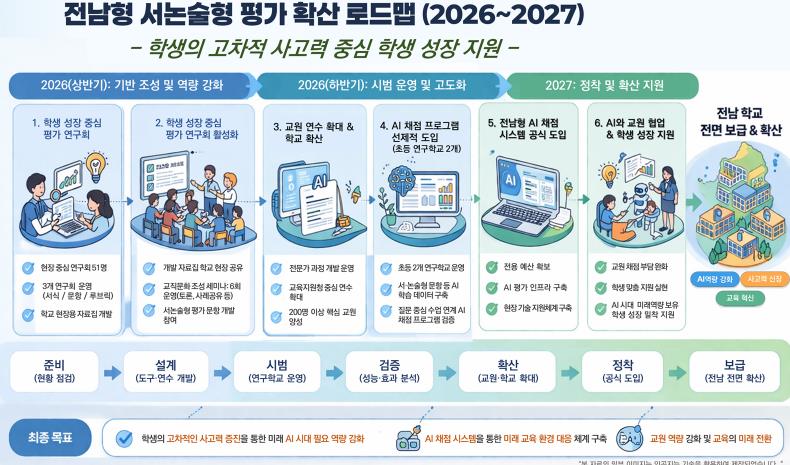 전남교육청, AI 채점 시스템 도입으로 서·논술형 평가 전면 확산 
