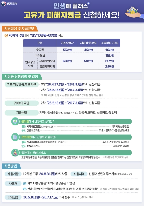 보은군, 민생안정지원금 2차 지급·고유가 피해지원금 동시 추진