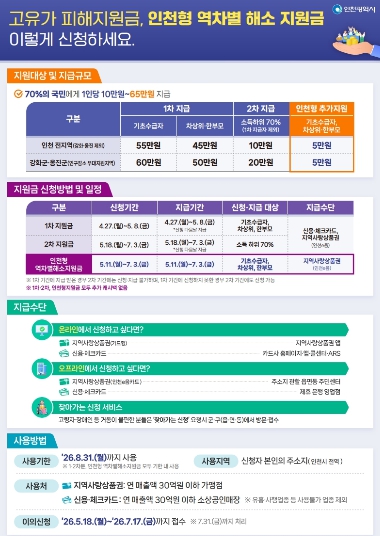 연수구, ‘고유가 피해지원금’ 순차 지급…27일부터 1차 신청