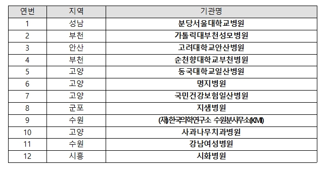 경기도, 중앙아시아 의료시장 공략… 우즈베키스탄·카자흐스탄서 포럼·박람회 참가