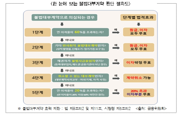 '연이율 60% 초과 대출은 전면 무효'… 서울시, 불법사금융 집중신고기간 운영