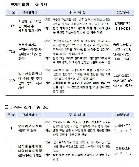 서울시, 기업 규제 풀고 자영업 부담 낮춘다...‘민생 처방전’ 가동