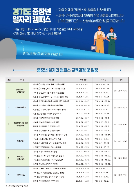경기도, '중장년 일자리캠퍼스' 6개 대학서 직업훈련 24개 과정 600명 모집