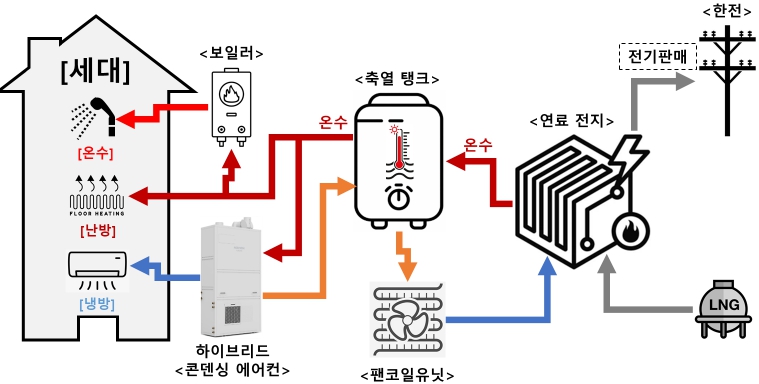 동작구, 세계최초 '냉·난방비 제로' 재개발·재건축 추진