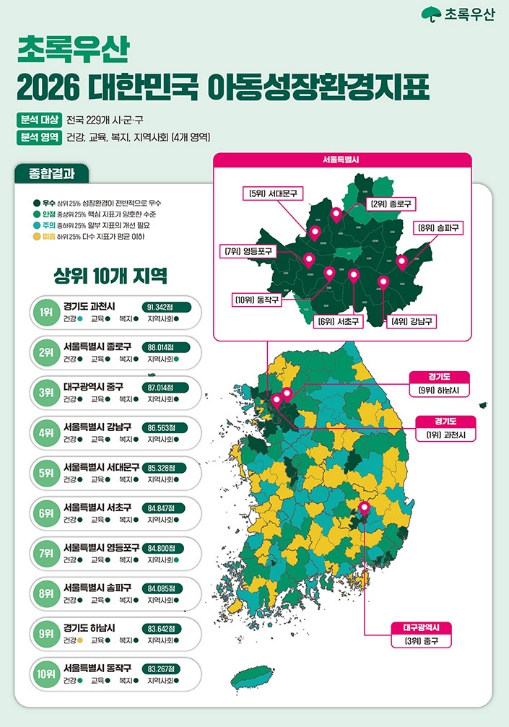 종로구, 대한민국 아동성장환경지표 전국 최고 수준… 건강영역 99.9점