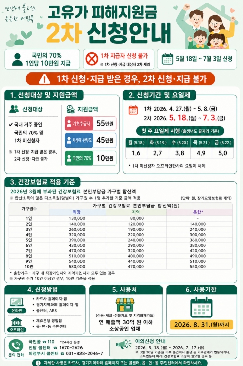 의정부시, 고유가 피해지원금 2차 신청‧접수 시작 