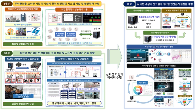 전북자치도, AI․IoT 기반 전기안전 원격점검 기술개발 본격화