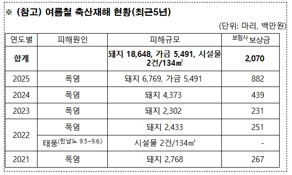 제주도, 축산농가 폭염·태풍 피해 최소화 총력…재해대책 수립