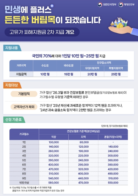 제천시, '고유가 피해지원금' 2차 지급 실시
