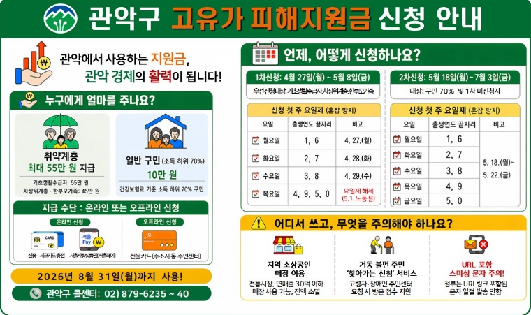 관악구, 18일부터 '2차 고유가 피해지원금' 지급...구민 70%에 1인당 10만 원 지원