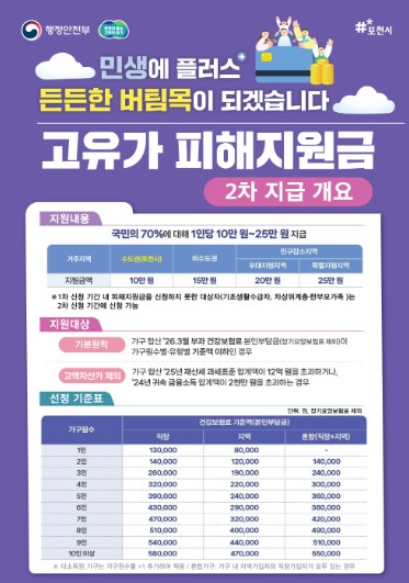 포천시, 고유가 피해지원금 2차 지급 추진