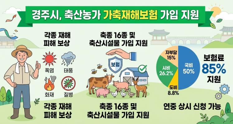 경주시, 가축재해보험 지원 확대… 축산농가 경영안정 돕는다
