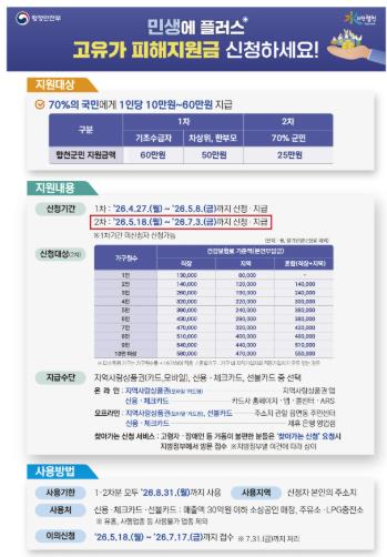 합천군, 18일부터 ‘고유가 피해지원금’ 2차 지급 추진
