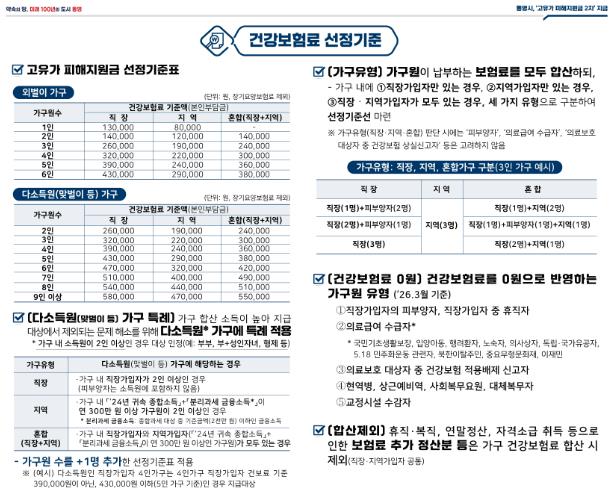 통영시, ‘고유가 피해지원금 2차’ 지급 준비 완료