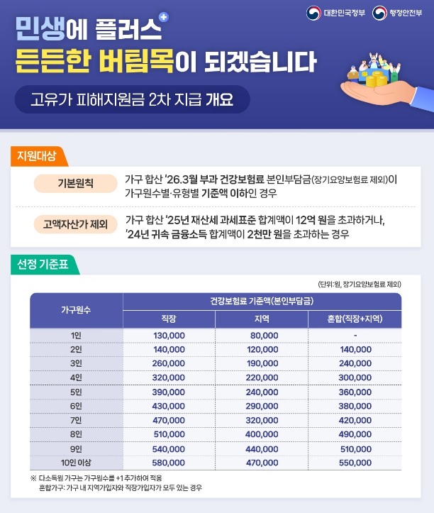 파주시, 18일부터 고유가 피해지원금 2차 지급