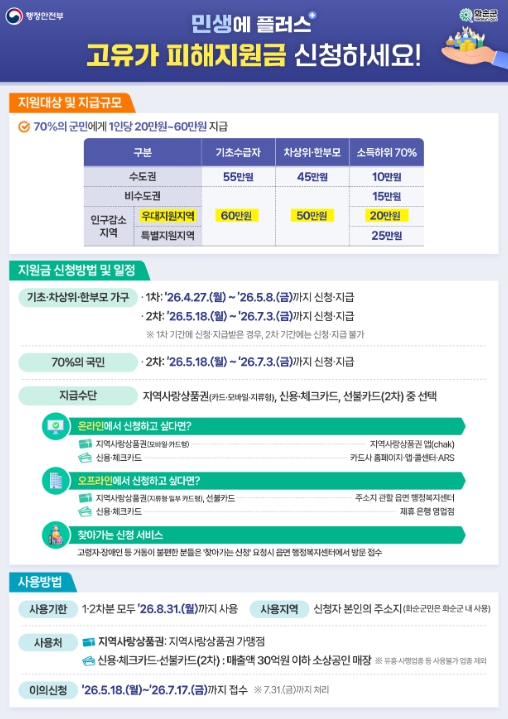 화순군, ‘고유가 피해지원금’ 18일부터 2차분 지급