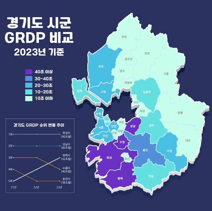 평택시 경제 규모 '경기 TOP3' 진입 … 경제성장률 4.9%