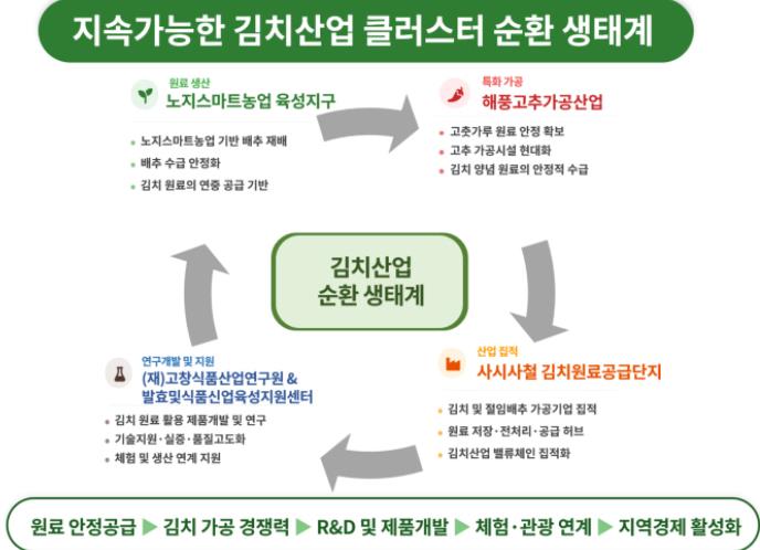 고창군, ‘고춧가루 가공산업 활성화’ 로 6차 산업화 공모 최종 선정
